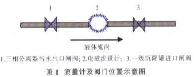 電磁流量計(jì)及閥門(mén)位置示意圖