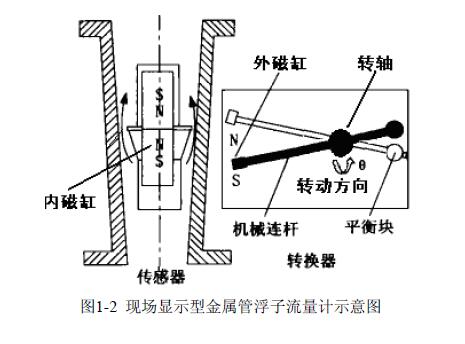 金屬管浮子流量計